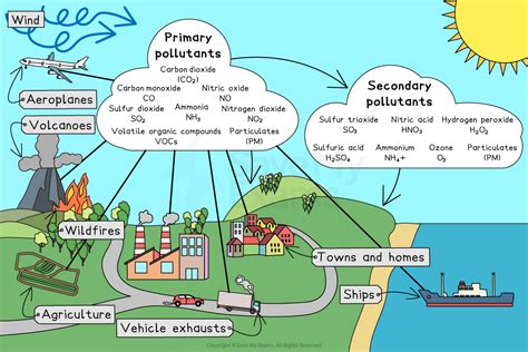 1 Example Of Secondary Pollutant: How It Forms And Impacts Air