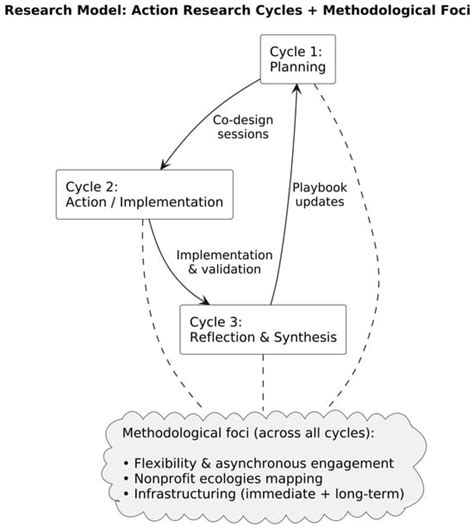 Adapting Co Design For Crisis Contexts Lessons Learned Engaging Nonprofits