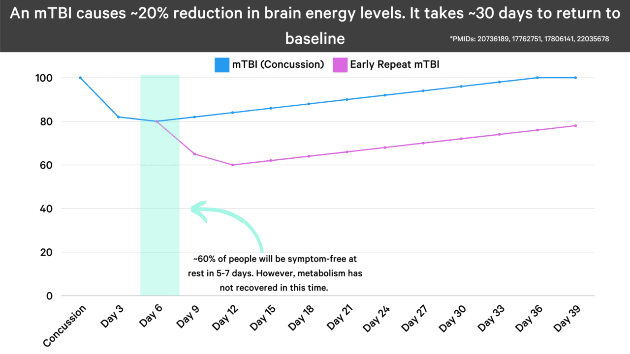 How Long Do Concussion Symptoms Last Sports Complete Concussions How Long Do Concussion Symptoms Last Sports Complete Concussions