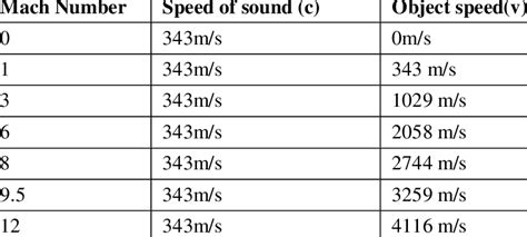 Object Speed At Different Mach Numbers Download Scientific Diagram
