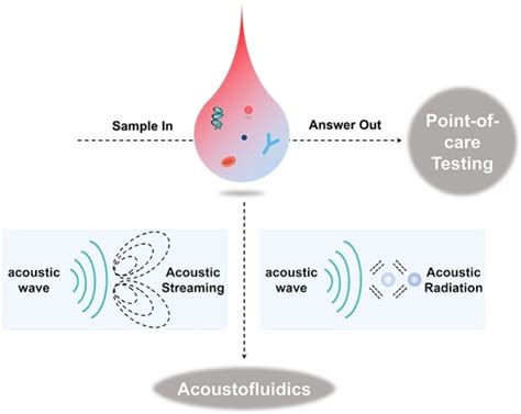 Recent Advances In Acoustofluidics For Point Of Care Testing Chen 2024 Chempluschem Wiley Online Library