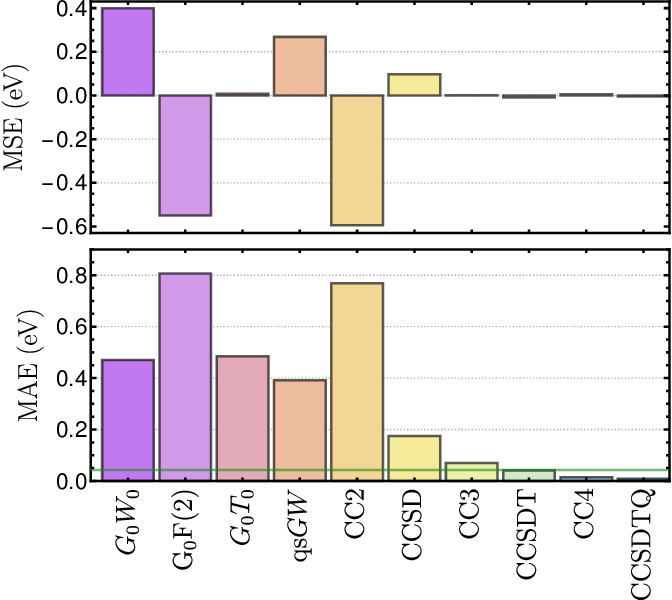 Reference Energies For Valence Ionizations And Satellite Transitions Journal Of Chemical Theory And Computation