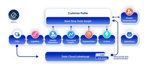 Unleash The Power Of Now For Ai Powered Agents Introducing Real Time Ingestion And Actions In Data Cloud Salesforce